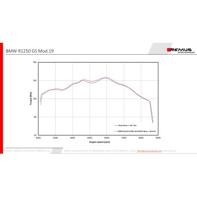 Výfuk Remus Black Hawk pro R1250GS/A LC 2018+