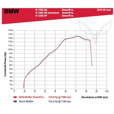 Výfuk Bos DesertFox Black Coated pro R1250GS/A LC 2018+