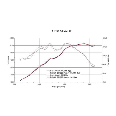 Výfuk Remus HexaCone Titanium pro R1200GS/A 2010-2012