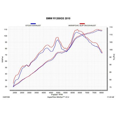 Výfuk Akrapovič pro R1200GS/A 2010-2012