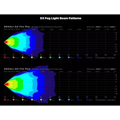 Ομίχλη LED φώτα Denali D3 Datadim Technology