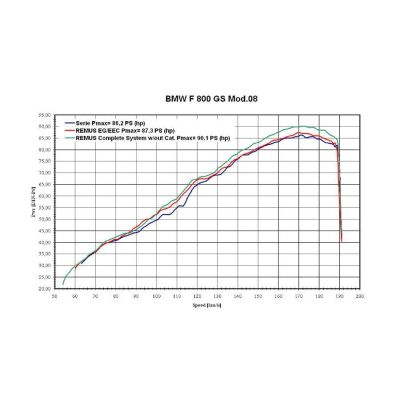 Výfuk Remus Hexacone Titanium pro F800GS, F700GS, F650GS twin