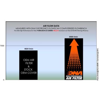 DNA Stage 2 sportlégszűrők BMW R1300GS/A 2023+ szívó rendszer módosítással