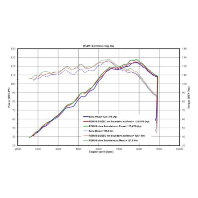 Výfuk Remus HexaCone Stainless Steel pro R1200GS/A LC 2013+